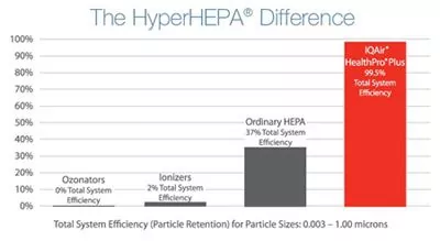 iqair healthpro plus air purifier hyper hepa filter